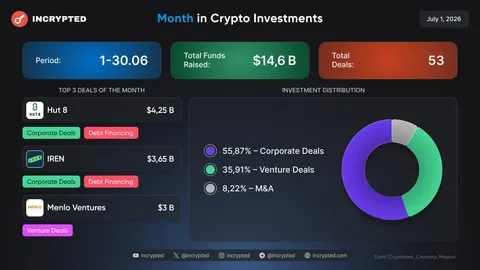 Follow the Money: $14,6 млрд, долговые соглашения Hut 8 и IREN и оживление токенсейлов — июнь 2026 года