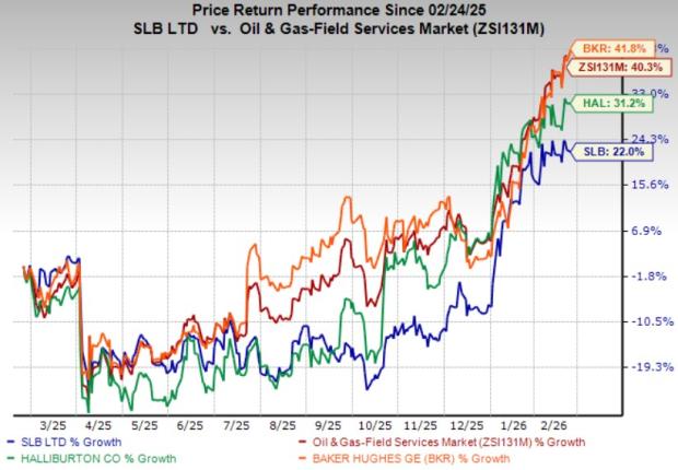 Is it Justified to Bet on Undervalued SLB Stock Right Away? image 2