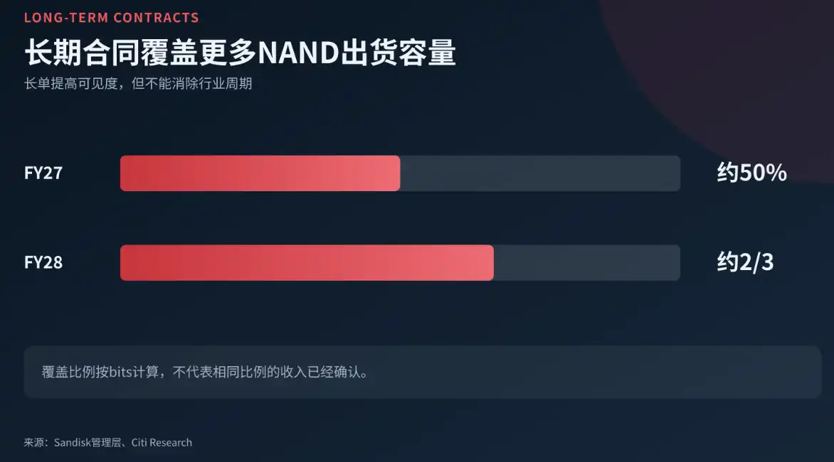 花旗解读：财报后股价大跌，花旗为何仍上看闪迪至2500美元？  image 3