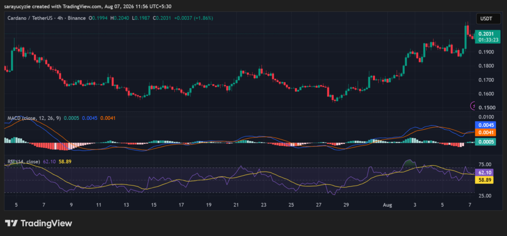 Cardano (ADA) Breaks the $0.21 Barrier: Momentum Shifts in Favour of Buyers
post-165554
post-165554
post-165554