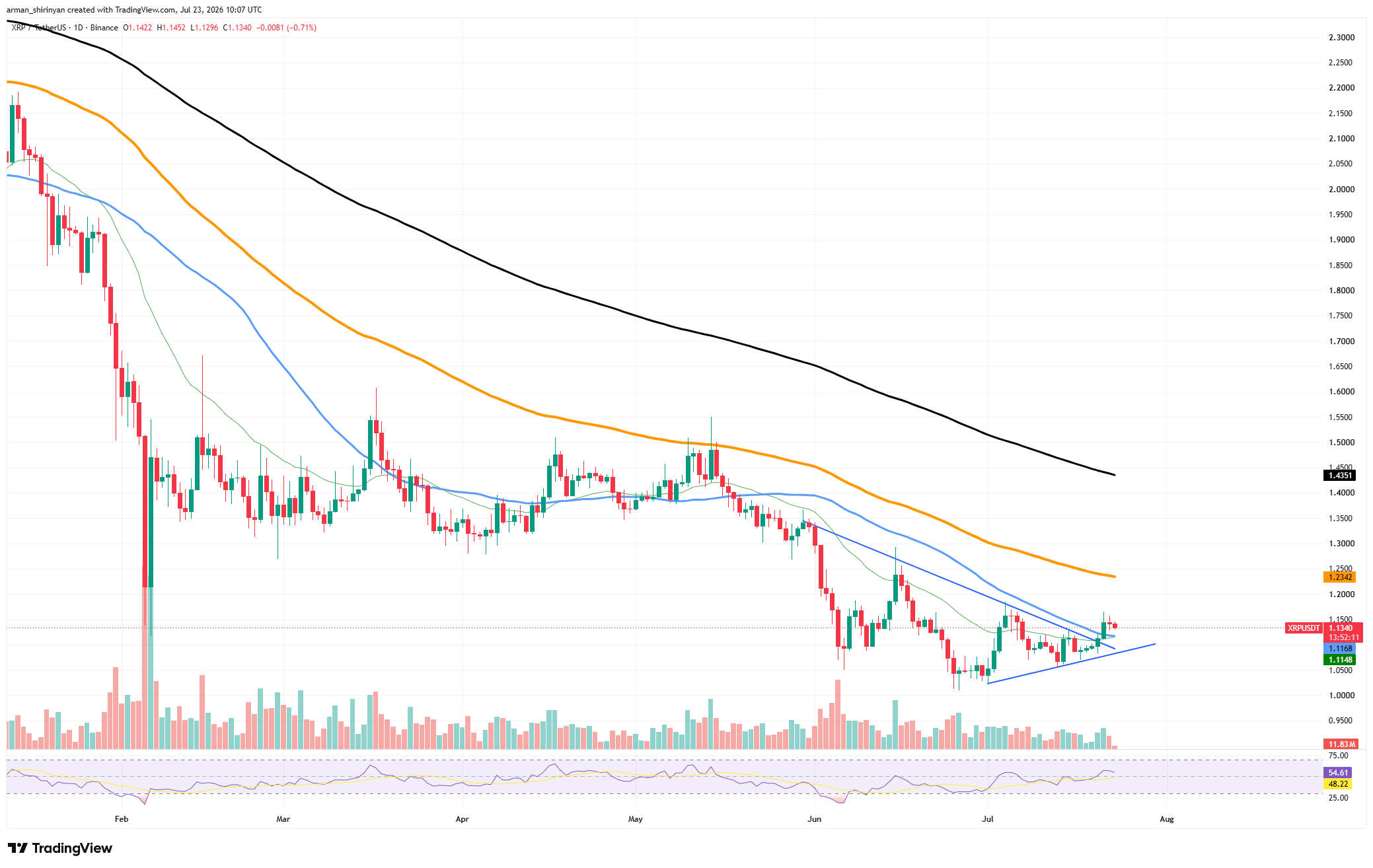 XRP User Count Soars Above 150,000: Is XRP Regaining Bull Market Usage Levels? image 2