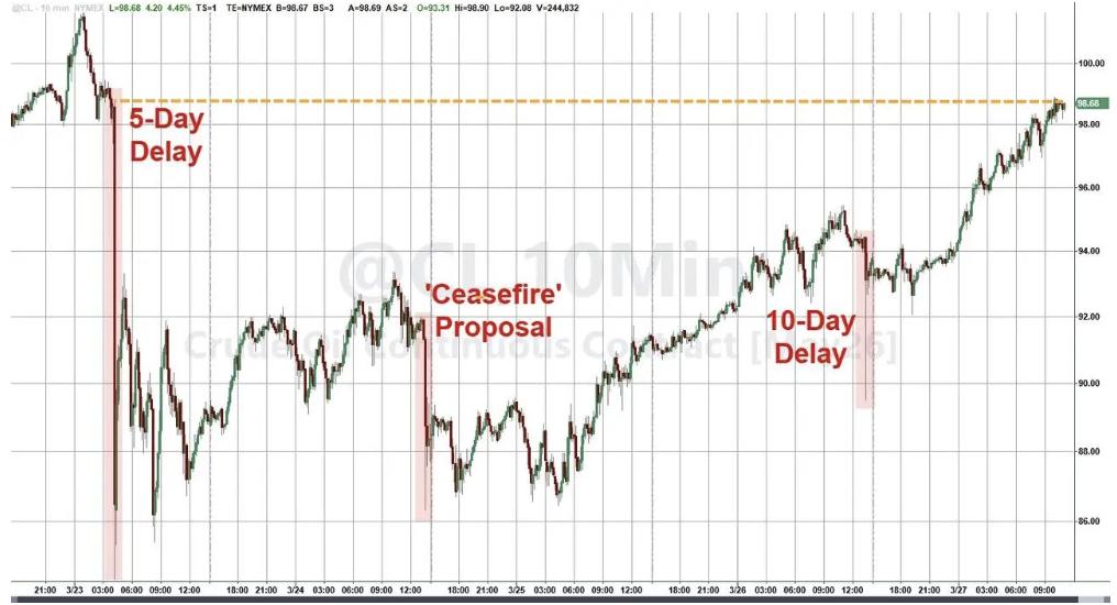 L’“apaisement verbal” de Trump échoue, le “choc du spot” du pétrole approche, Wall Street est vraiment inquiète !