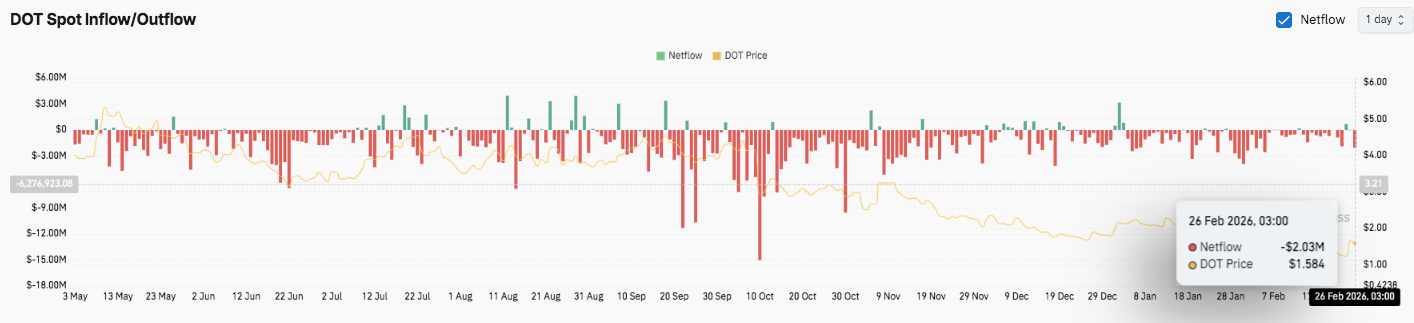 Polkadot Price Prediction: DOT Breaks Key Range, Bulls Target $1.75 image 4