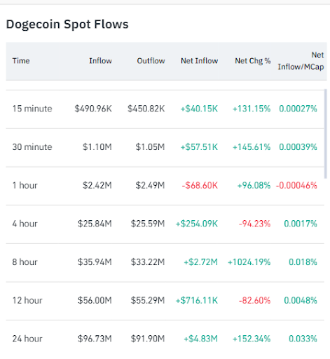 Dogecoin's Capital Flow: What 24-Hour Spot Flow Data Reveals About Its Next Move image 1