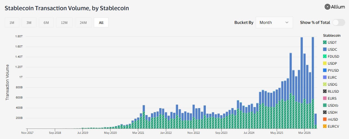 Stablecoin transaction volume hits record $1.79T in June