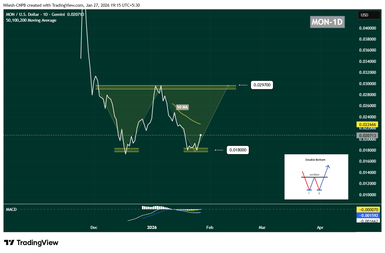 Monad (MON) To Bounce Further? Key Potential Bullish Pattern Formation Suggest So! image 1