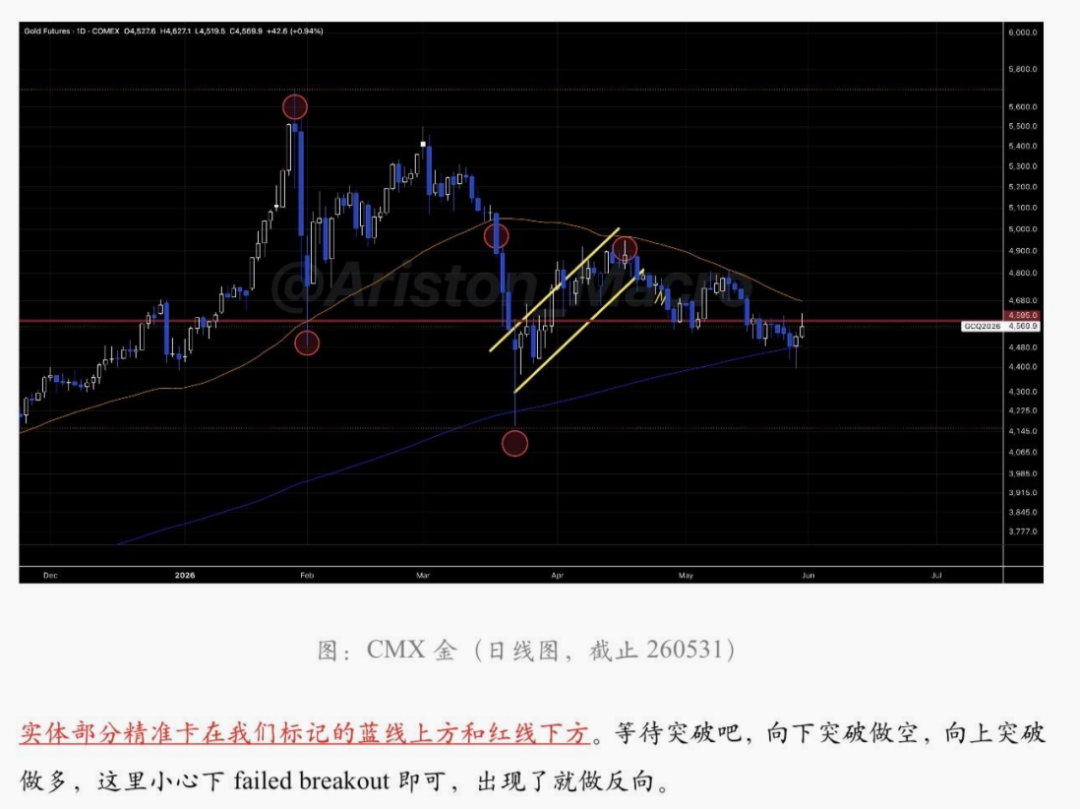 我们如何预判黄金下跌.. 260610 image 2
