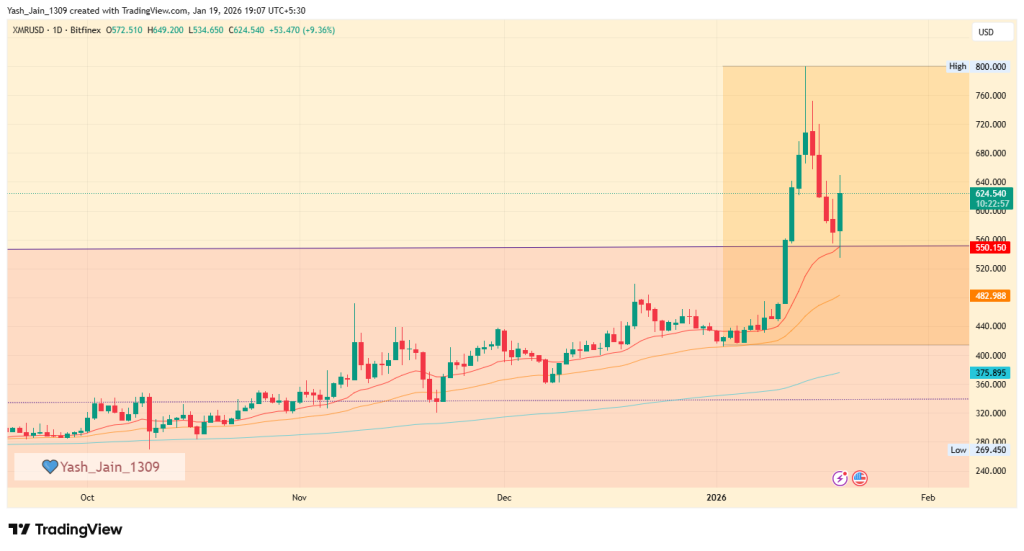 Monero Preisprognose Januar 2026: Der Gigant des Datenschutzsektors bereitet sich auf einen Lauf auf 1.000 $ vor image 3