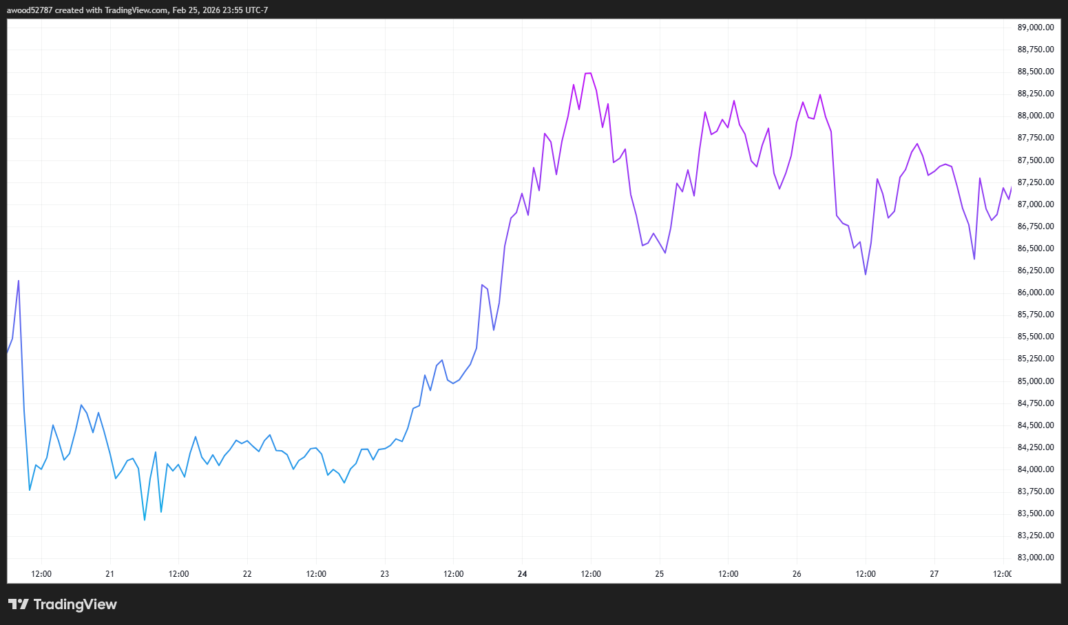 How does Trump influence the price of Bitcoin? image 6