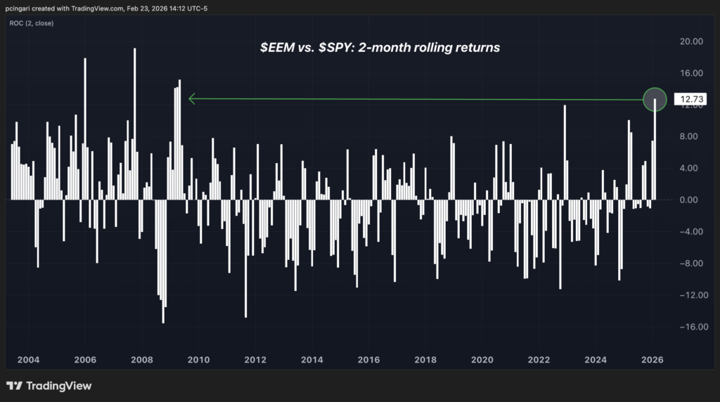 Something Rare Is Happening In Emerging Markets - And You Are Still Missing It image 0