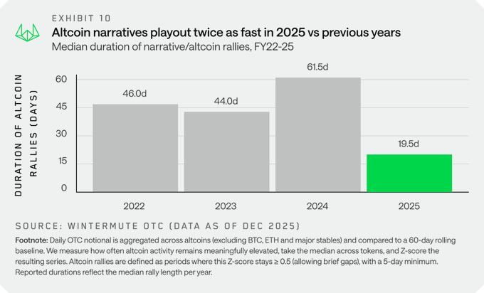  Wintermute Report Shows Altcoin Rallies Shrunk to Just 20 Days in 2025