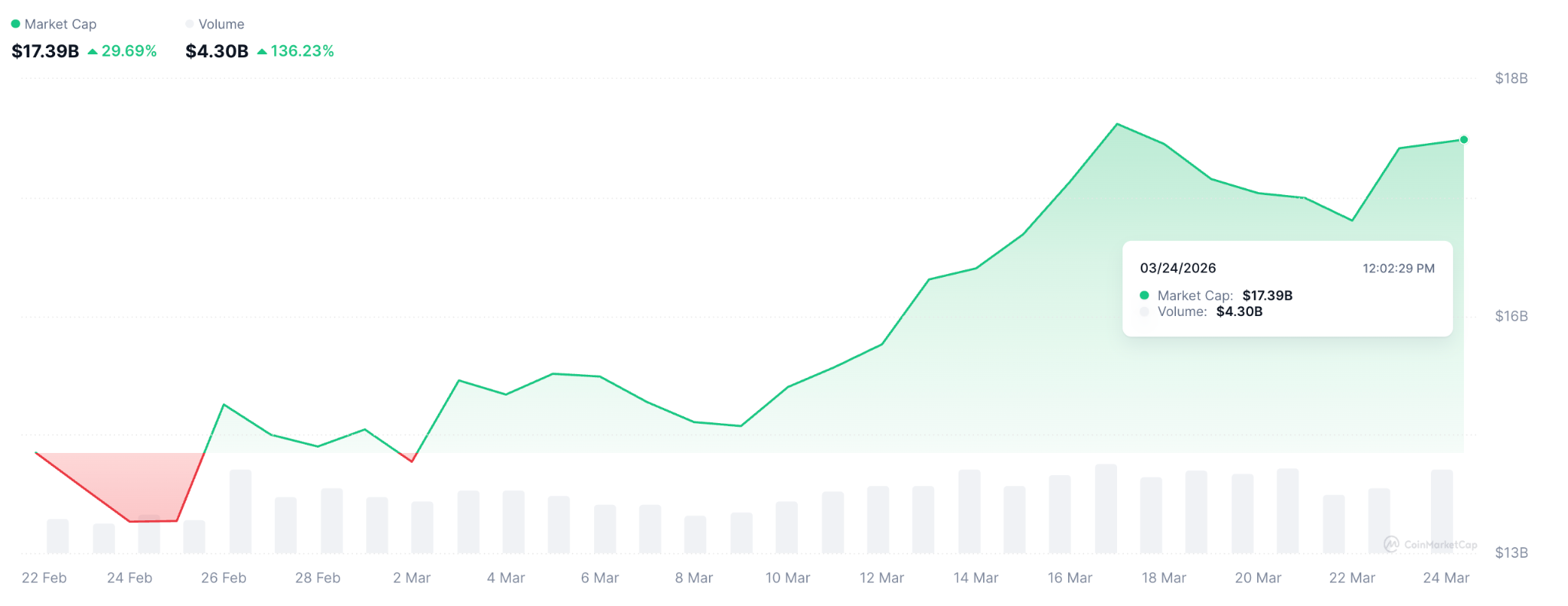 AI and stablecoins are winning despite 2026 crypto market slump image 2