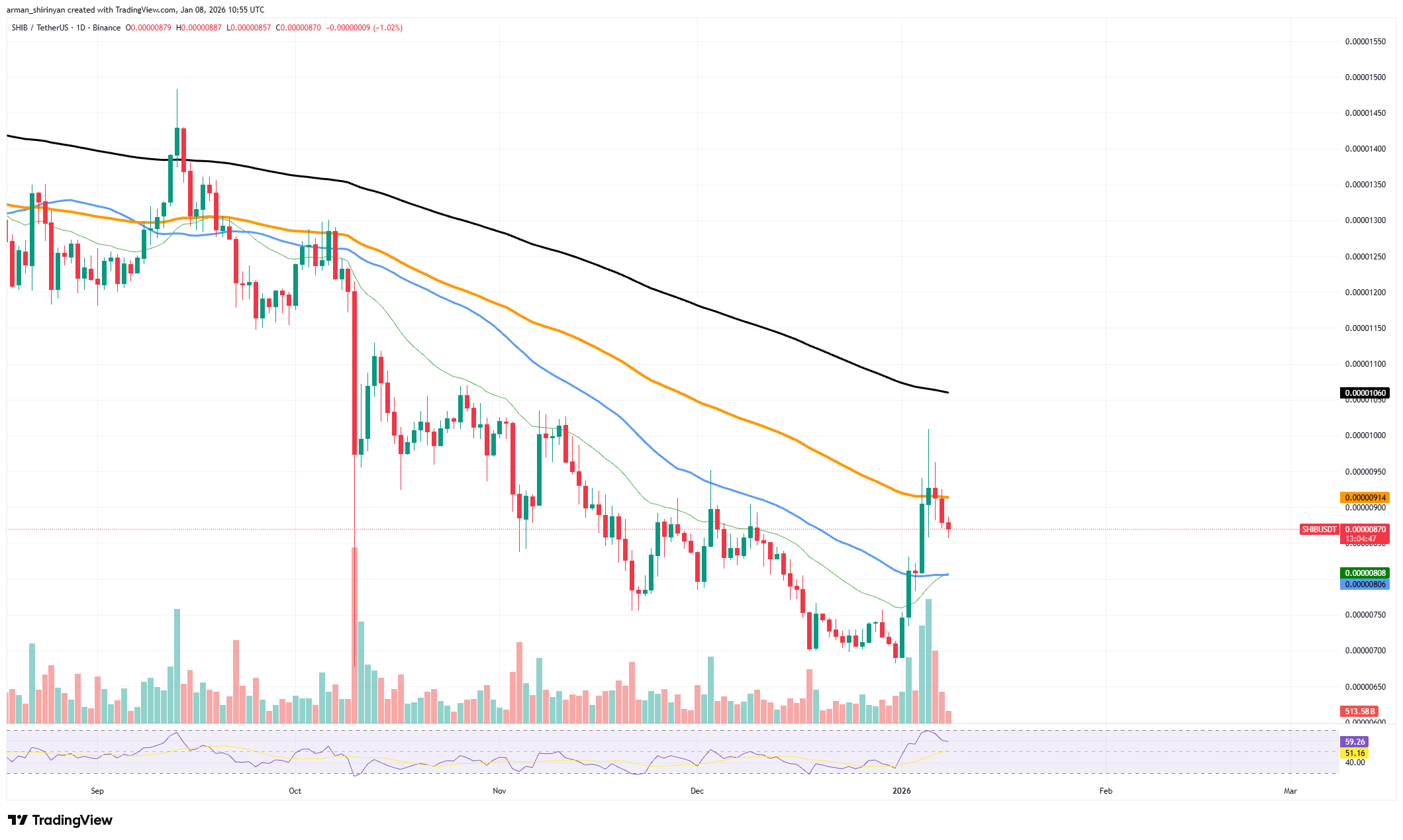 Shiba Inu (SHIB) Just Exceeded Mind-Blowing 82,000,000,000,000 Threshold image 2