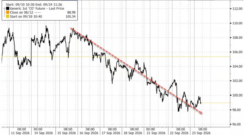 Bumagsak ang presyo ng langis sa ibaba ng $99, UBS: Hindi na maaaring balewalain ang negosasyon, maaaring manatili ang presyur pababa sa presyo ng langis sa maikling panahon image 0