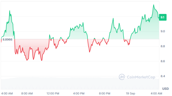 UNI Nears $10 as Volume and Liquidations Rise image 1
