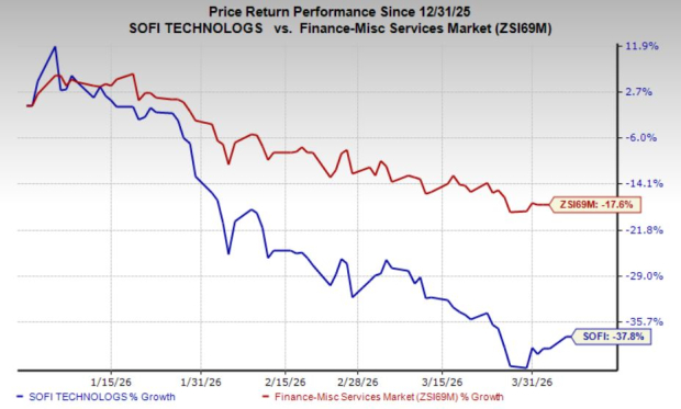 Should You Consider Investing in SoFi Technologies After a 38% Drop Year-to-Date?