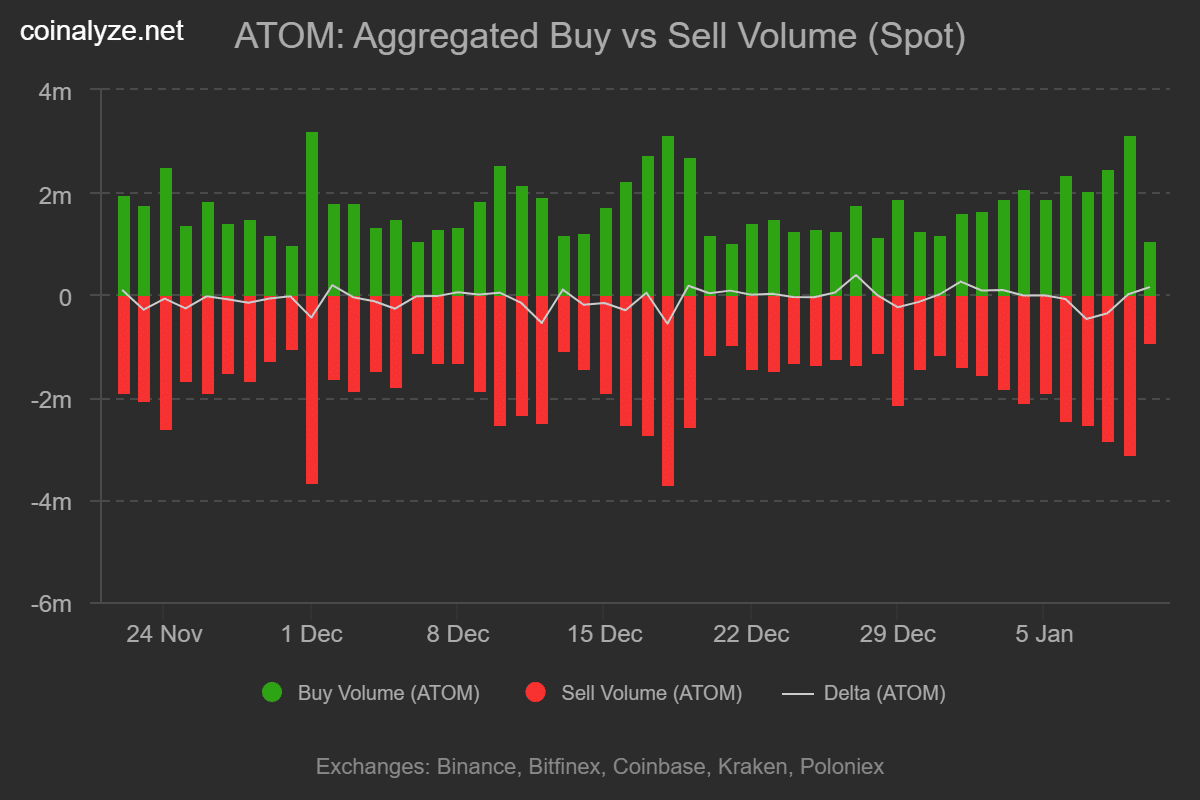 بعد وصول ATOM لأعلى مستوى خلال شهرين، هل سيكون 3.3 دولار هو الهدف التالي لسعر العملة البديلة؟ image 1
