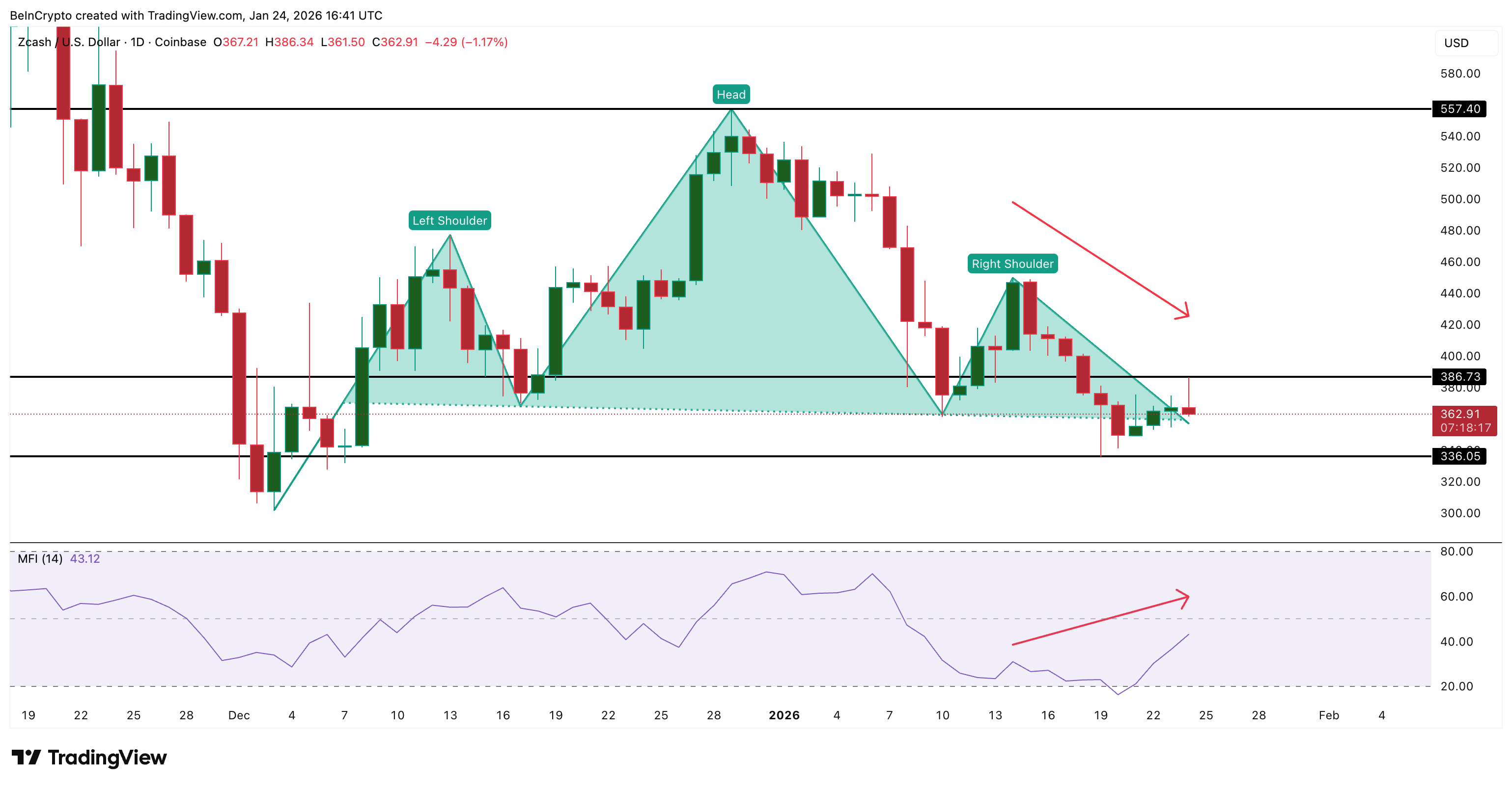 فخ هبوط Zcash نشط بعد ارتداد بنسبة 15%: ما التالي لسعر ZEC؟ image 3