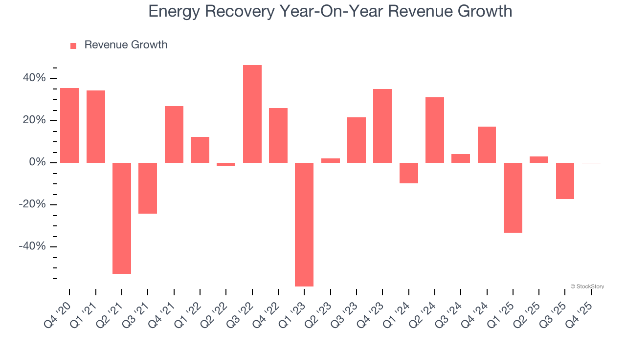 Energy Recovery (NASDAQ:ERII) Misses Q4 CY2025 Revenue Estimates, Stock Drops 18.7% image 2