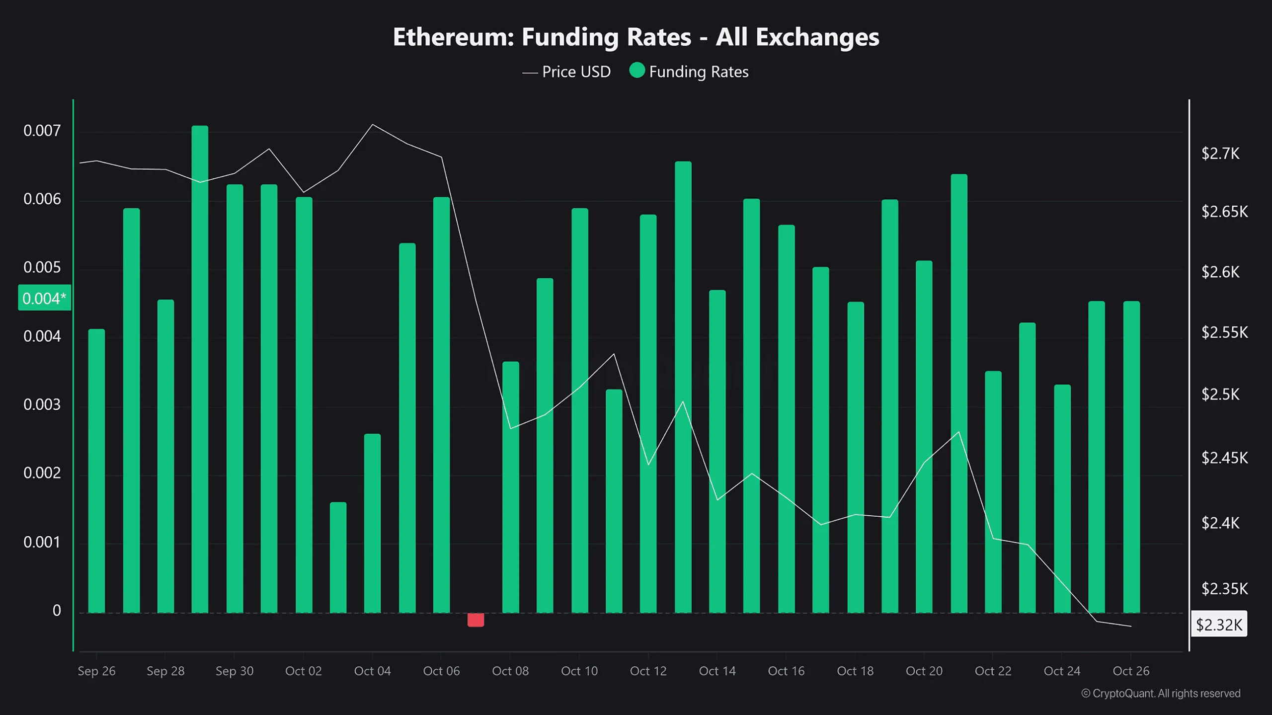 Ethereum price prediction — Will ETH stay below $2,350 after whales take more short positions? image 0