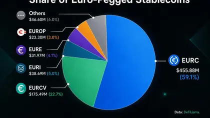 Revolut представил стейблкоин на базе евро EURR