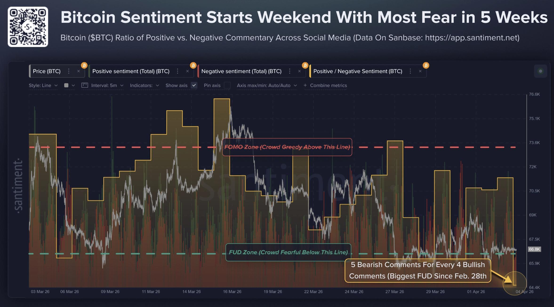 Bitcoin trên xã hội gây chú ý: Liệu lần mua thứ 105 của Saylor có xóa tan FUD?