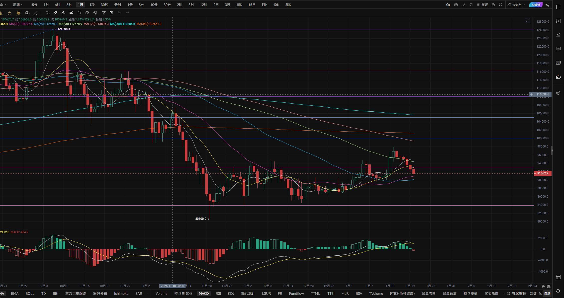 1.20行情再次进入沉浸阶段，1月维持利率不变的概率为95% | Bitget 资讯