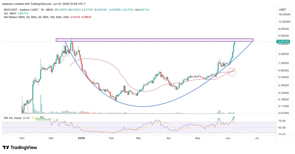 Why Is Audiera (BEAT) Price Rising Today? Golden Cup-and-Handle Breakout Puts $5 Target in Focus image 0