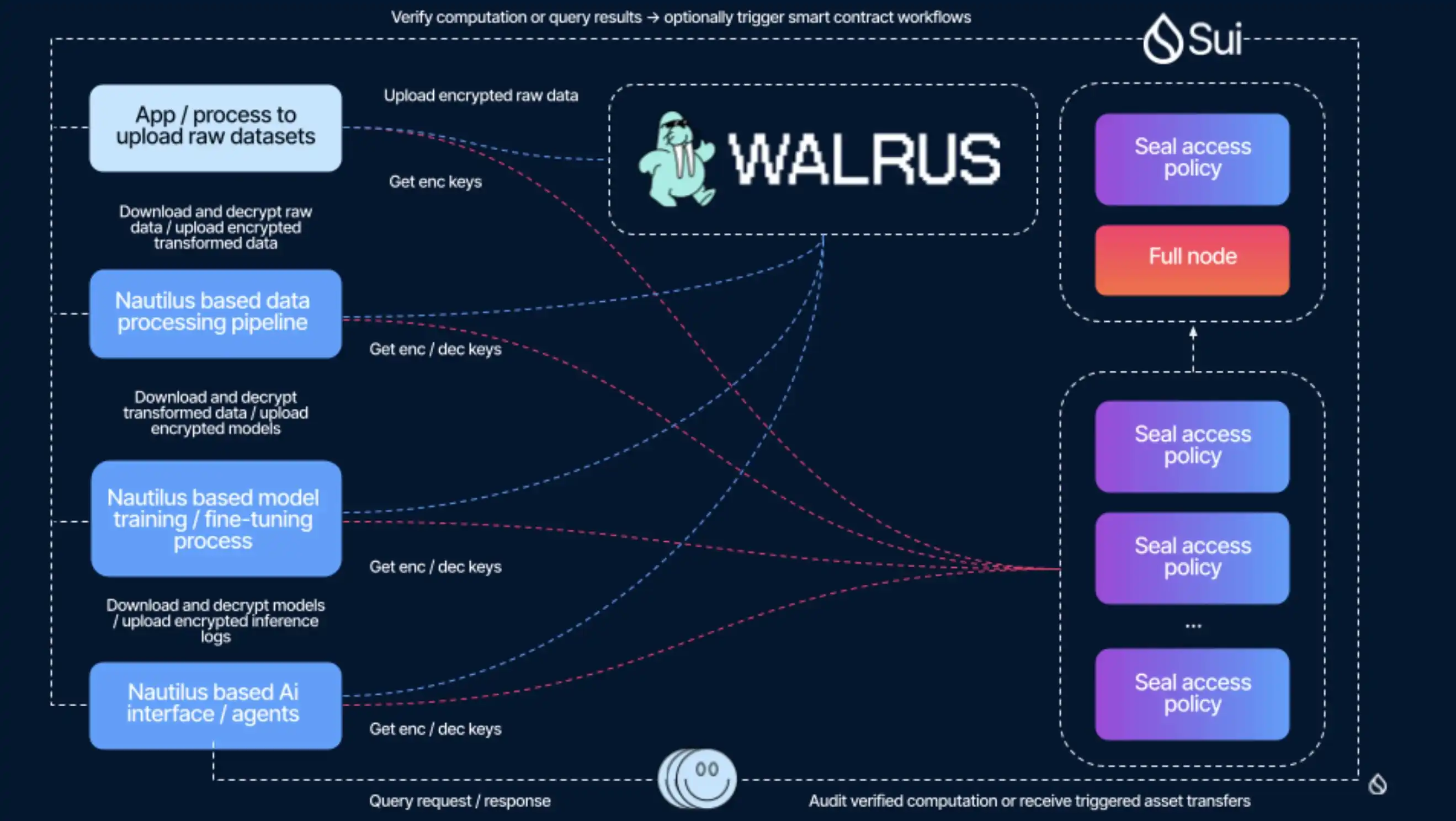 在八角笼里活下来的 Sui ，从一条公链，变成了一个平台 image 2