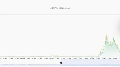 Zcash Price Prediction: ZEC Rally Gains Steam as ZEC Climbs 140% in One Month