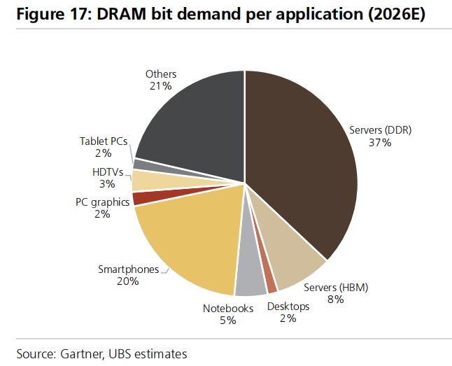 UBS: Relatório de semicondutores de memória de agosto: Nvidia reduz inesperadamente o uso de HBM, por que a UBS elevou a projeção de demanda por armazenamento? image 6