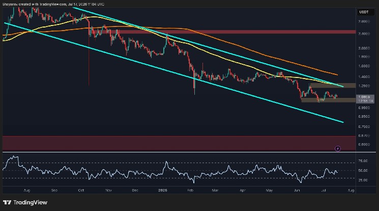 Ripple Price Analysis: Weakening XRP Momentum Raises Risk of a Sub-$1 Drop image 1
