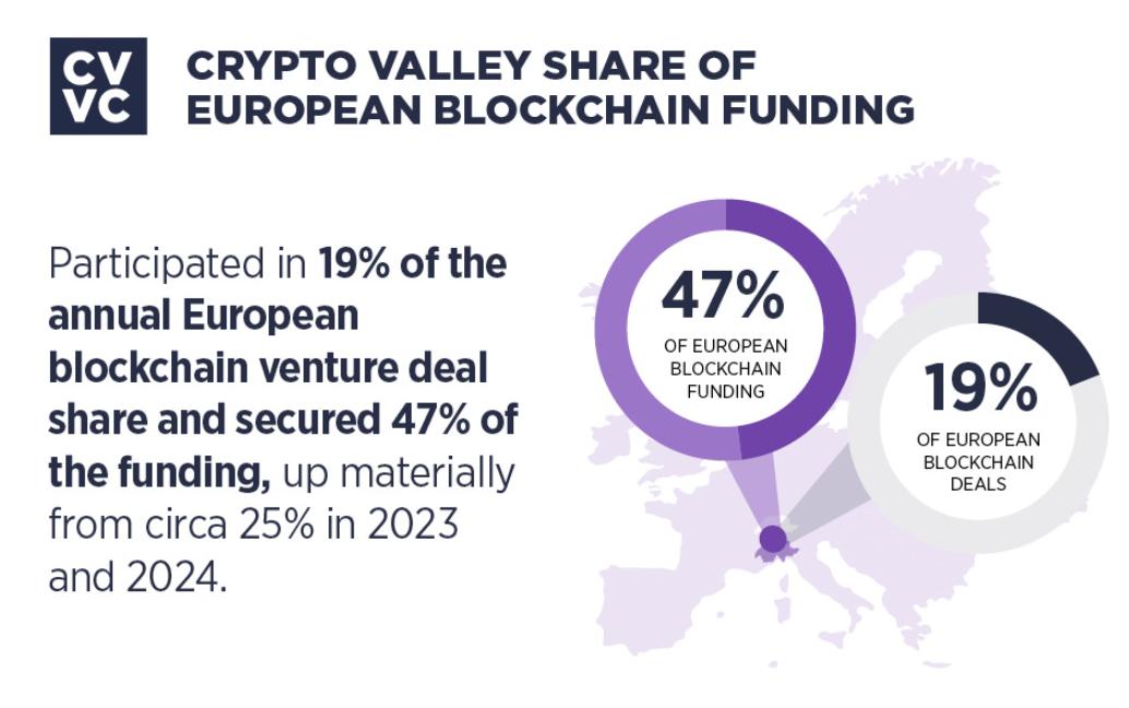 Switzerland’s Crypto Valley funding rose 37% in 2025 as TON led deals