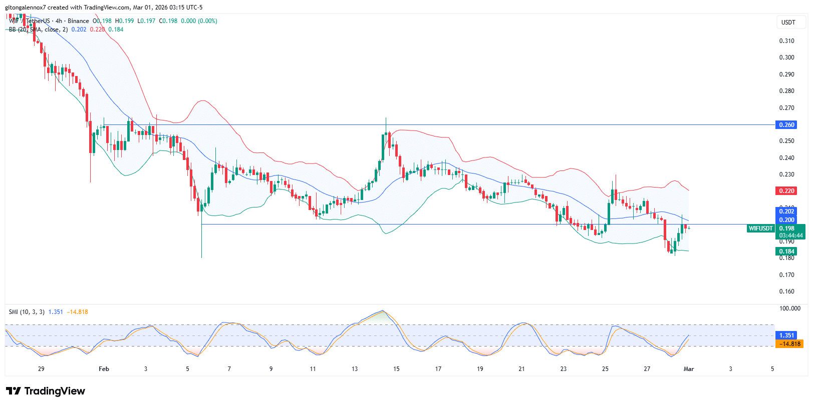 dogwifhat a $0.20: ¿Reversión o caída adicional, qué sigue para WIF?