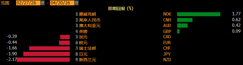 The US dollar index has already erased the gains since the start of the war. image 1