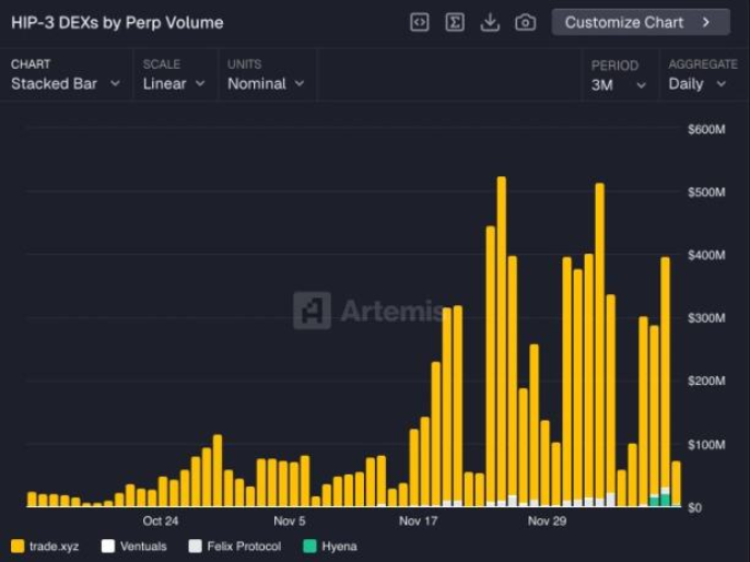 Udział w rynku spadł o 60%, czy Hyperliquid ma jeszcze szansę się podnieść? image 4
