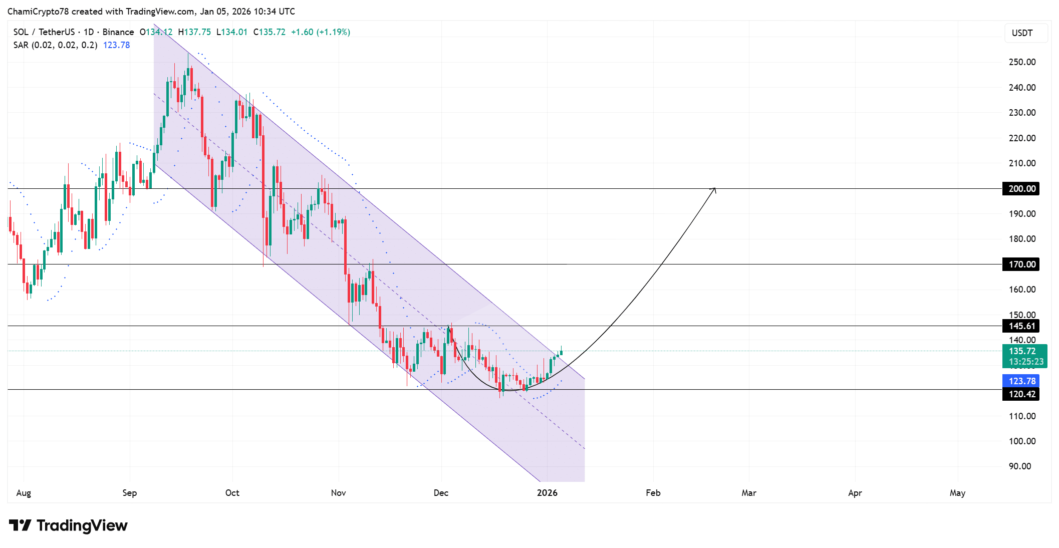 Solana : Les investisseurs avisés deviennent haussiers – Maintenant, le prix du SOL doit le prouver image 0