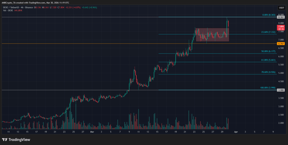 DEXE’s 130% surge enters consolidation zone – Breakout or exhaustion? image 4