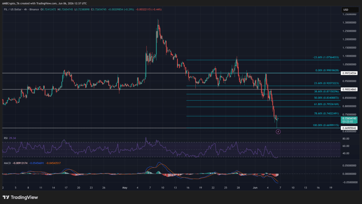 Filecoin: Why FIL’s breakdown below $0.80 signals a major shift image 3
