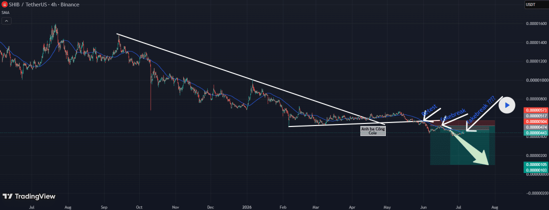 Shiba Inu Bears Stay In Control With Next Downtrend Target at $0.0000010