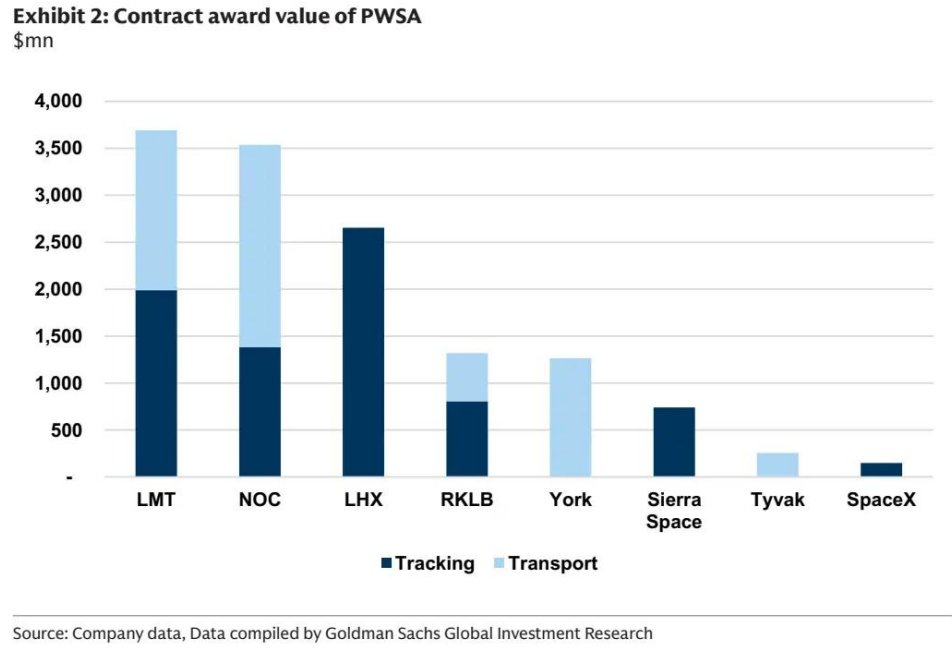 高盛：看好航天板块“颠覆性”机遇，Rocket Lab(RKLB.US)刷新政府订单纪录，目标价上看 47 美元 image 1