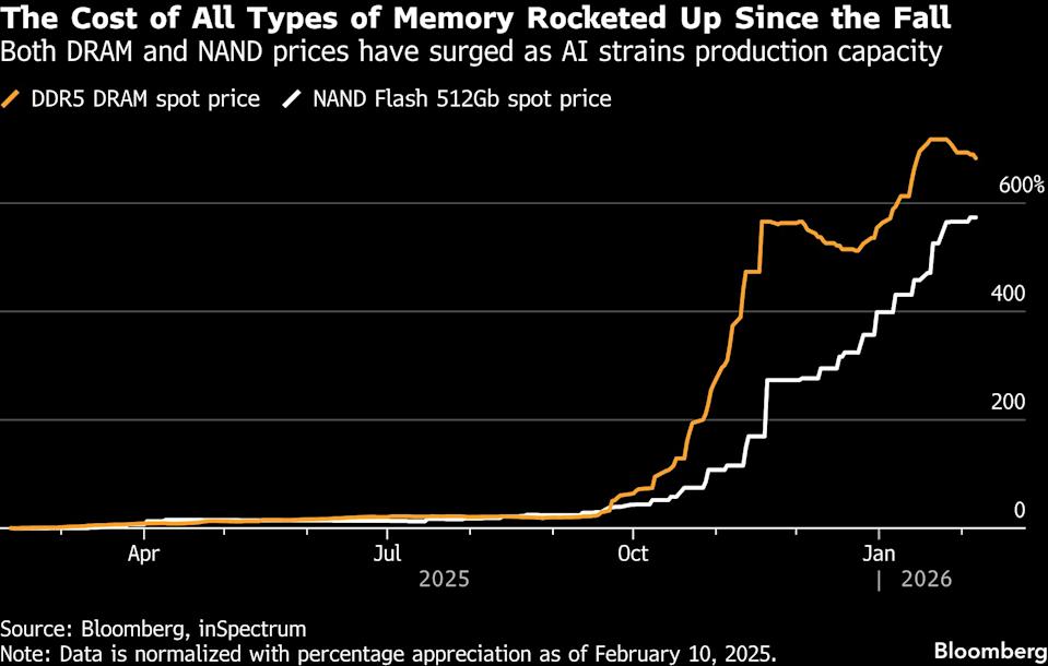Memory chip shortage sends shockwaves across markets, and the situation may deteriorate further
