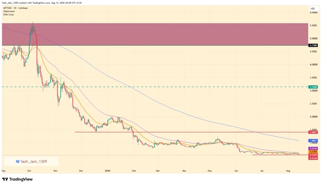 وسائل الإعلام الأجنبية: تجاوز USDT على Aptos قيمة 1.1 مليار دولار، ولا يزال APT قريبًا من أدنى مستوياته image 0