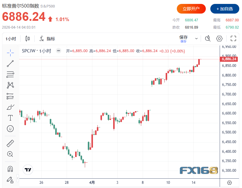 Podsumowanie sesji giełdowej w USA: jedno zdanie Trumpa wywołało gwałtowny zwrot V! S&P 500 zamknął się na najwyższym poziomie od czasu wojny z Iranem, a nastroje byków na Wall Street rosną