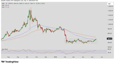 BNB price climbs above $680 as crypto market sentiment improves