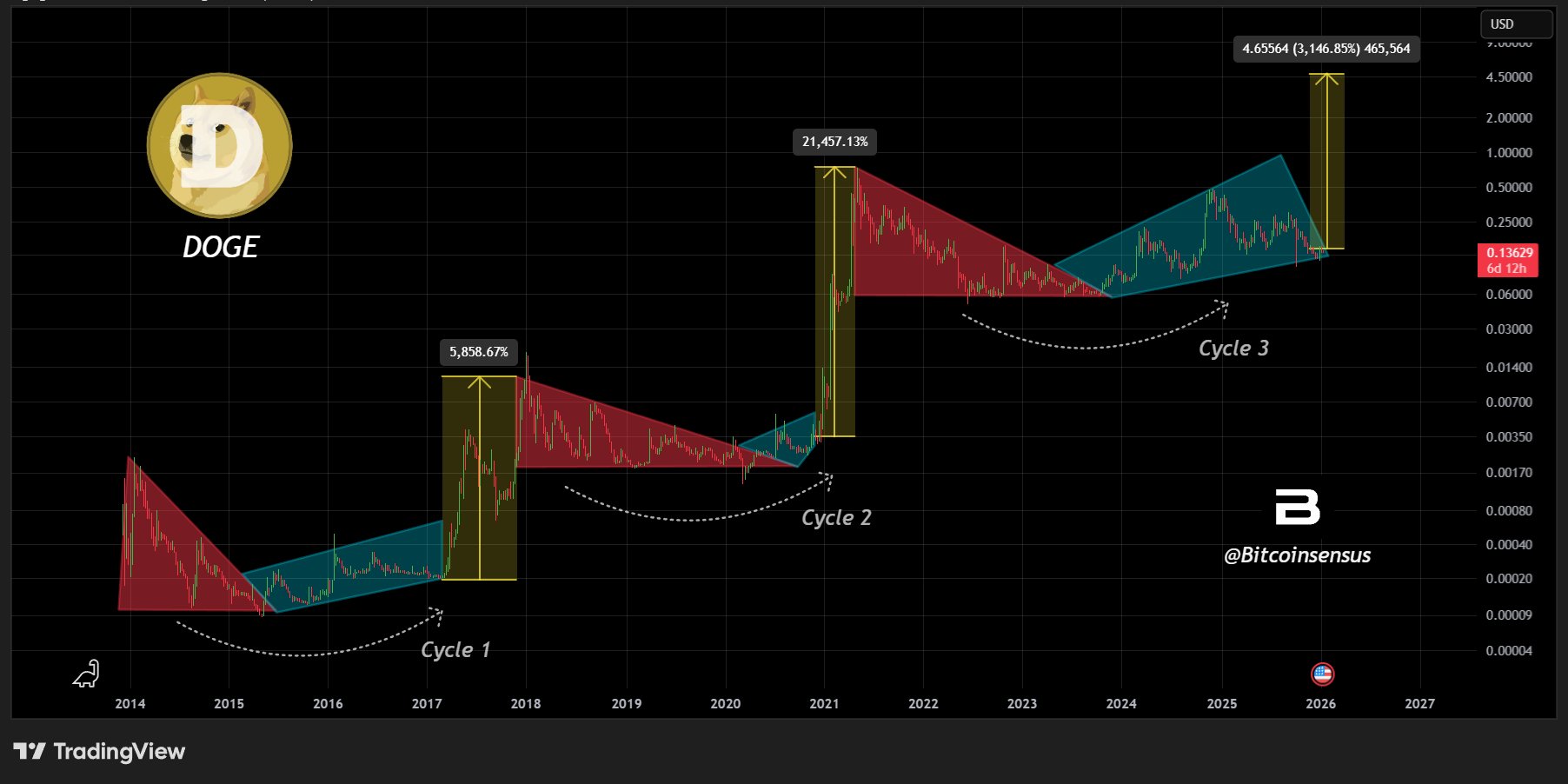Will This Cycle Follow Dogecoin Past Rallies? image 2