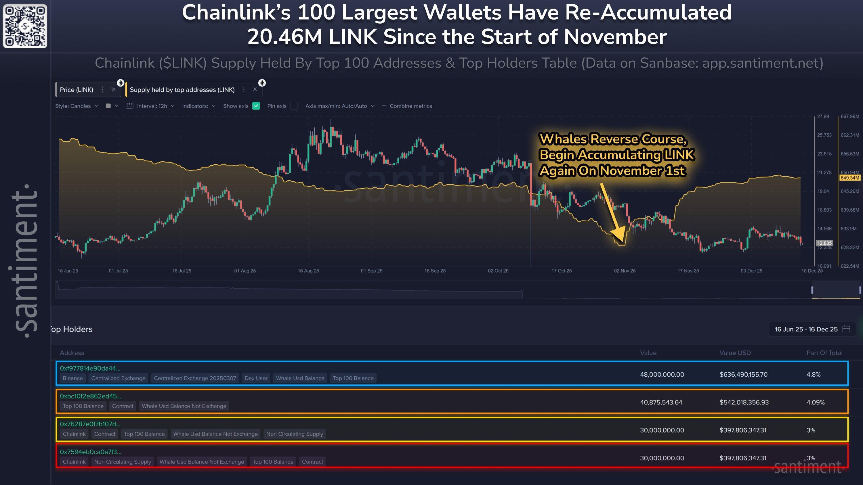 Chainlink's Top Whales Reverse Course, Quietly Scoop Up $263M In LINK