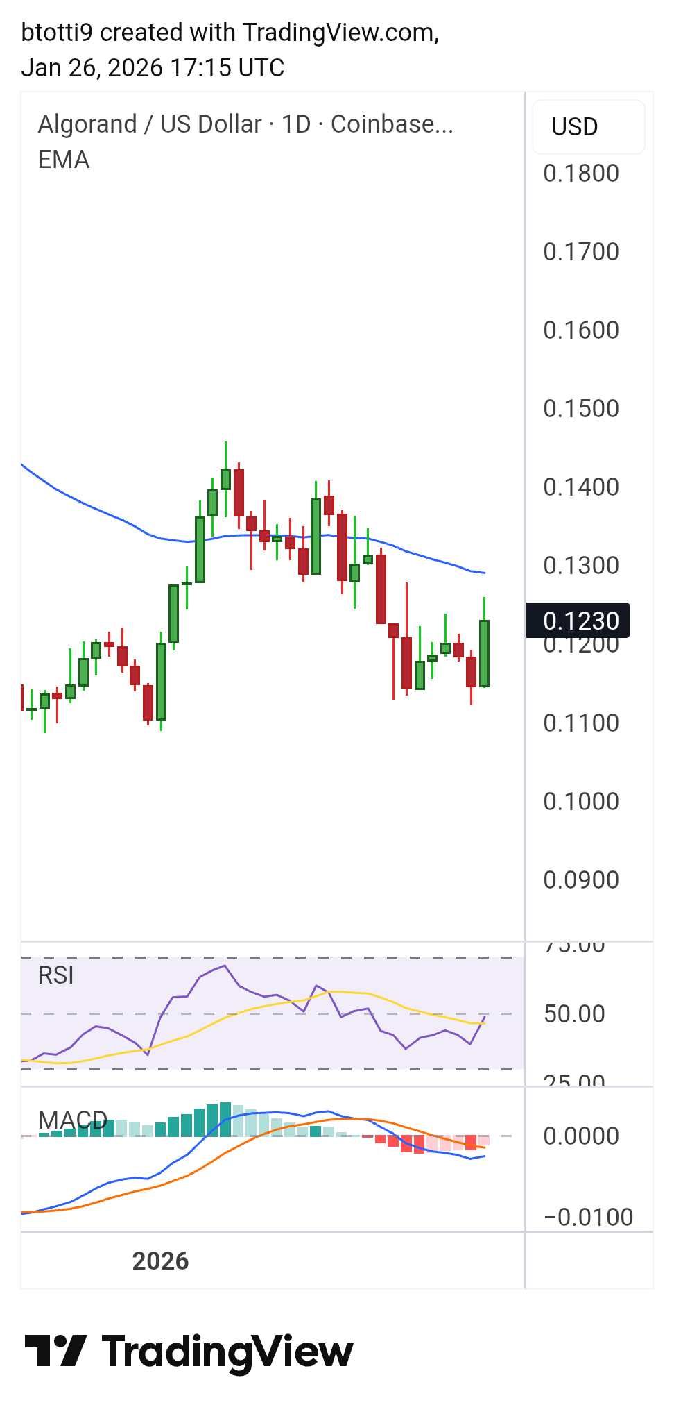 Algorand price bounces on 170% volume surge image 1