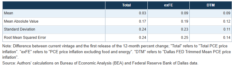 Сравнение двух основных показателей базовой инфляции Федеральной резервной системой: PCE без учета продуктов питания и энергии vs. усечённое среднее PCE image 7