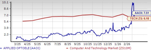 Applied Optoelectronics: After a 700% Run, Can Execution Keep Up? image 1